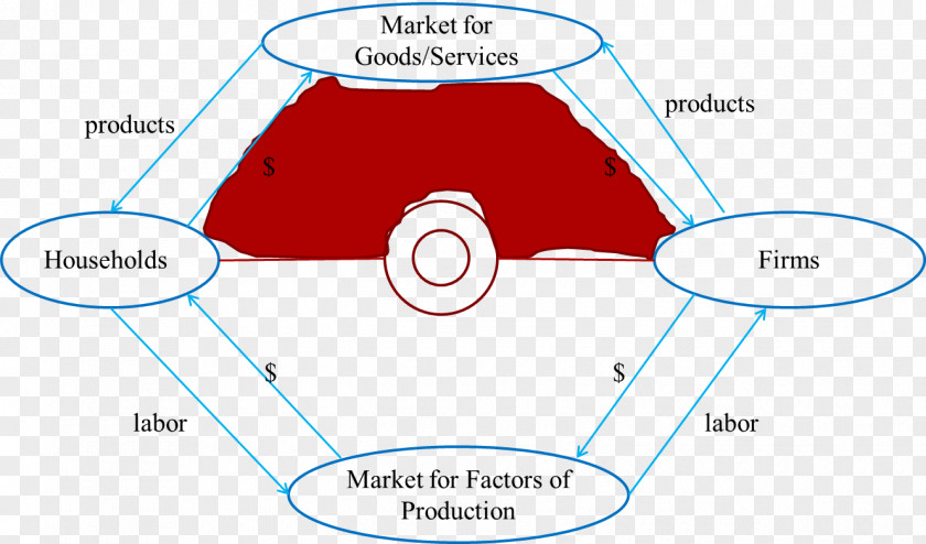 Circular Economy Flow Of Income Economics Diagram PNG