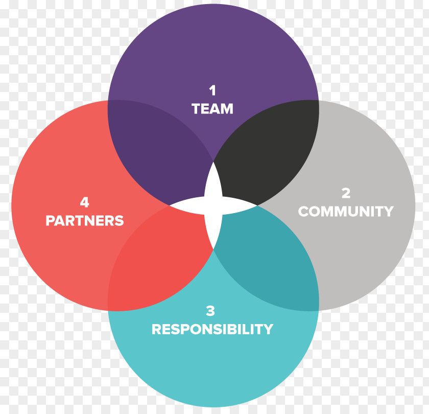 Community Diagram Regulatory Compliance Business Brand Law Logo PNG
