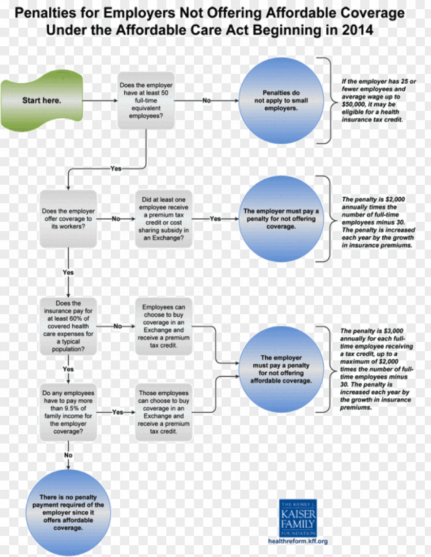 Health Patient Protection And Affordable Care Act Insurance Flowchart Kaiser Family Foundation PNG