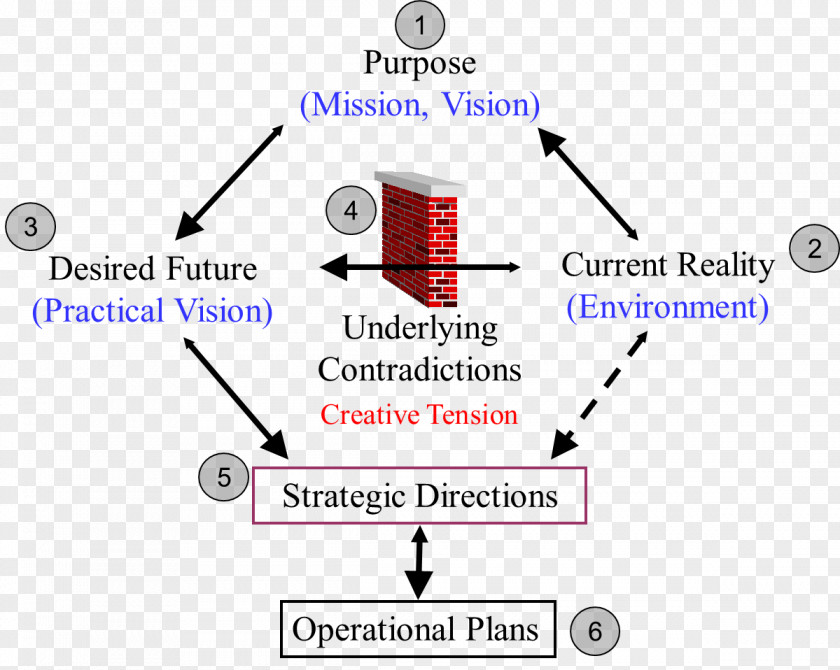 Design Strategic Planning Organization Strategy PNG