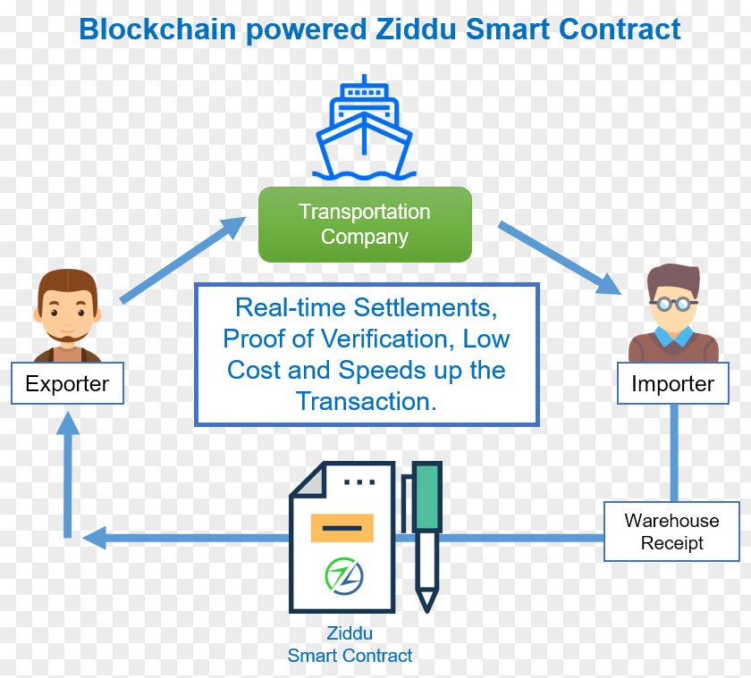 Bitcoin Smart Contract Blockchain Longfin Trade Finance Warehouse Receipt PNG