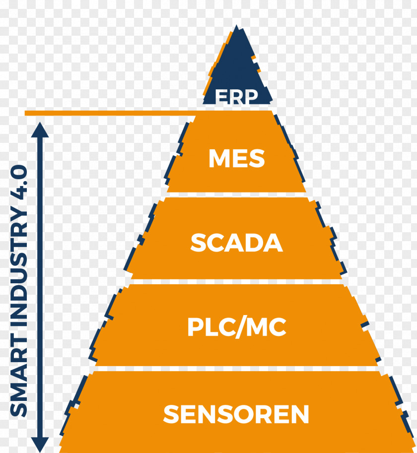 Technology Triangle Job Hunting Automation Manufacturing Execution System 自己分析 PNG