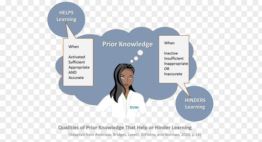 Learn From Knowledge Eastern Virginia Medical School Principles Of Learning Education PNG