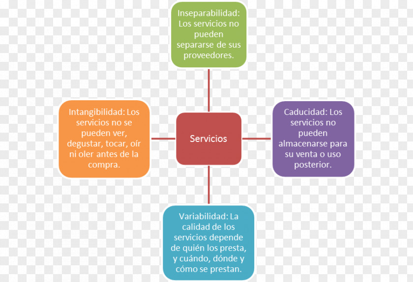 Marketing Porter's Five Forces Analysis Mercadotecnia De Servicios Service Organization PNG