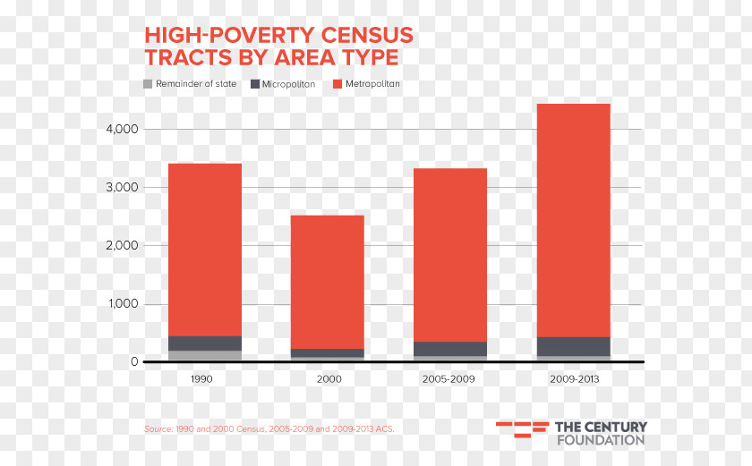 Urban Poverty Logo Chart Racial Segregation PNG