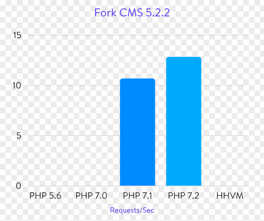 WordPress PHP Laravel Symfony Phalcon Benchmark PNG