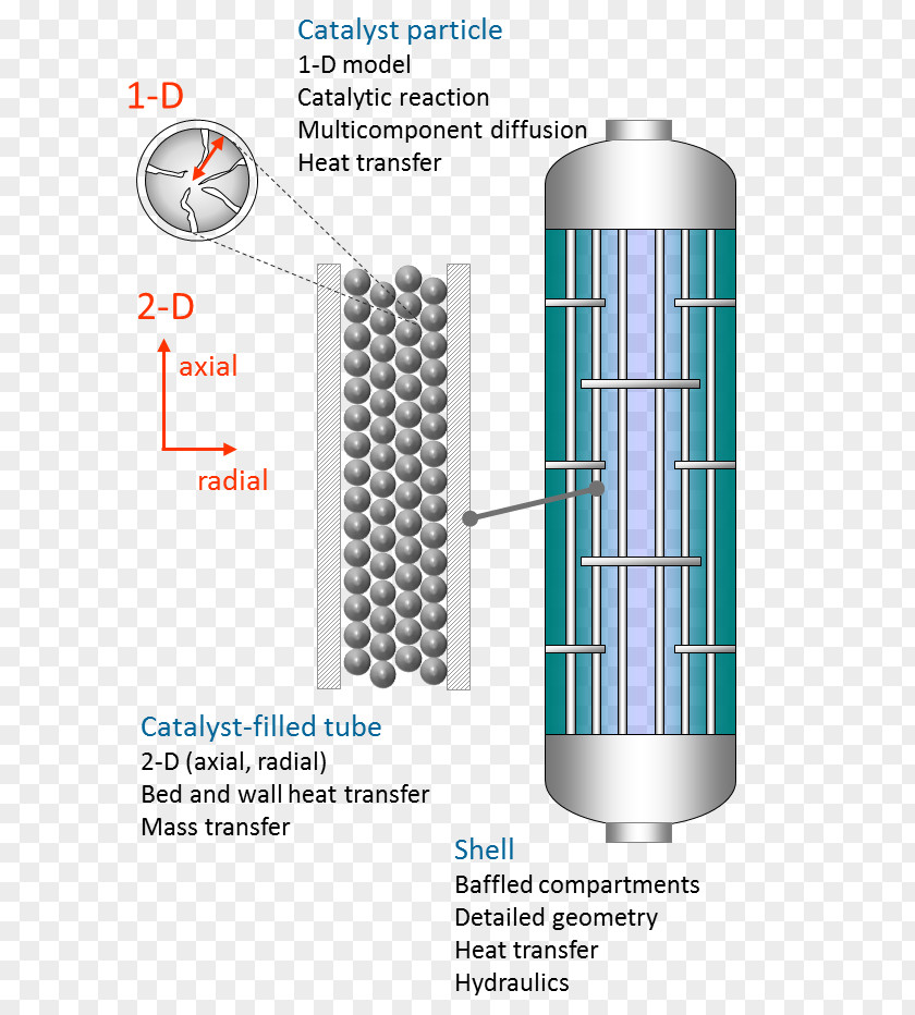 Chemical Engineering Reactor Packed Bed Trickle-bed Fluidized Catalysis PNG