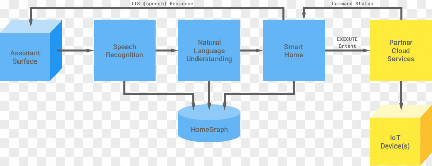Smart Home Brand Diagram PNG