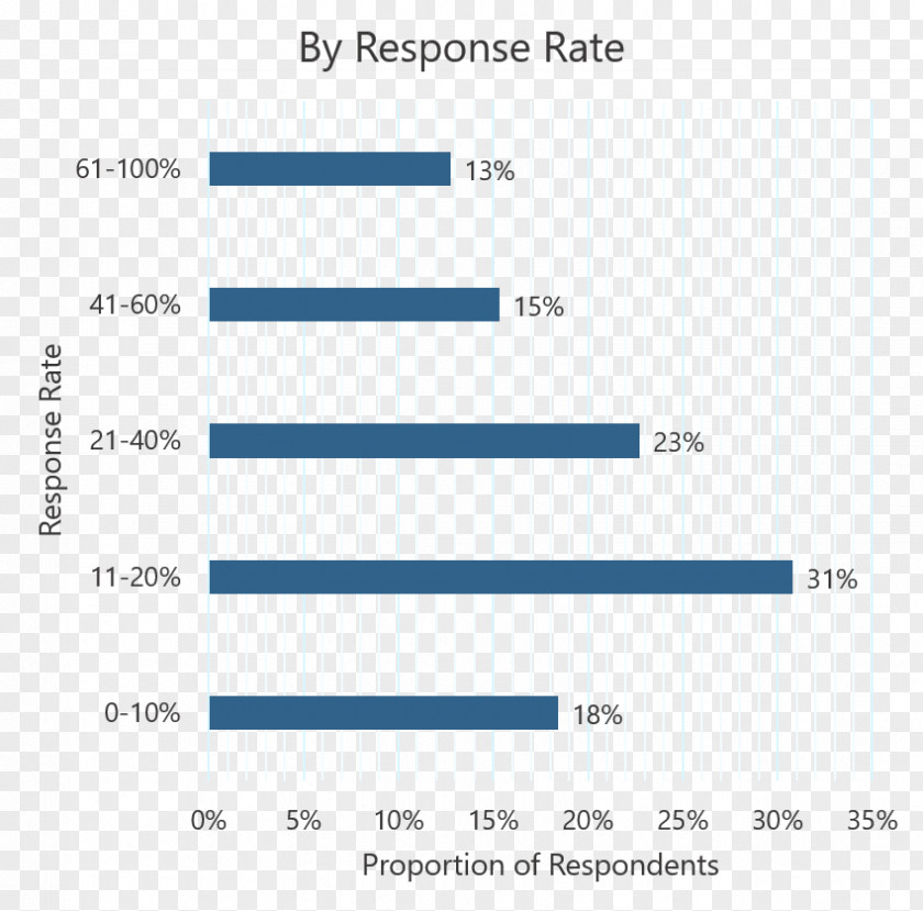 Response Rate Survey Methodology Questionnaire Net Promoter Customer PNG