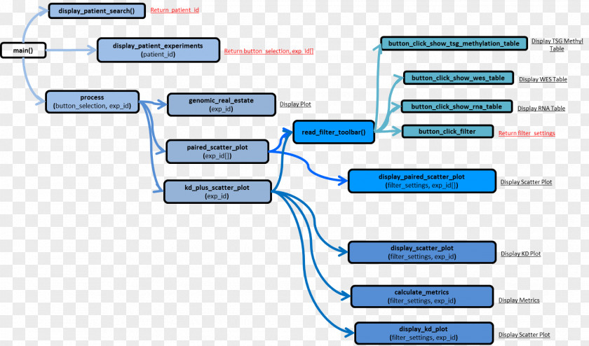 Variant Cancer Cell Data Flow Diagram Flowchart PNG