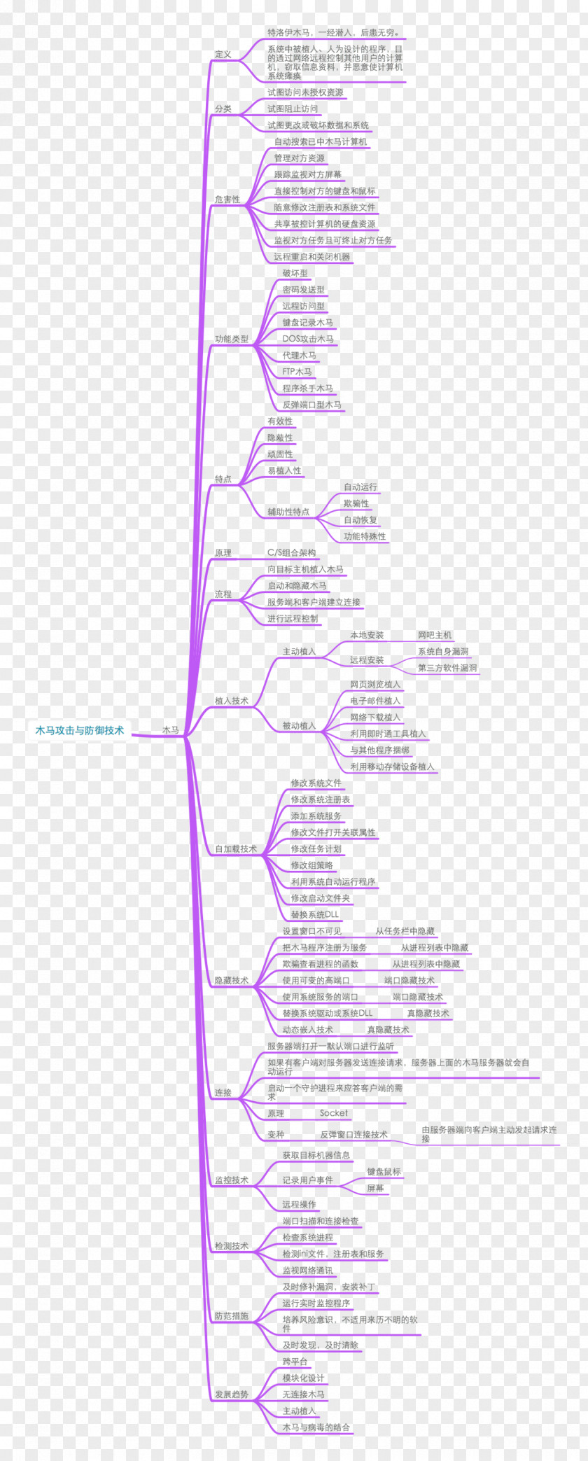 Mind Map Creative Network Security Computer Denial-of-service Attack PNG
