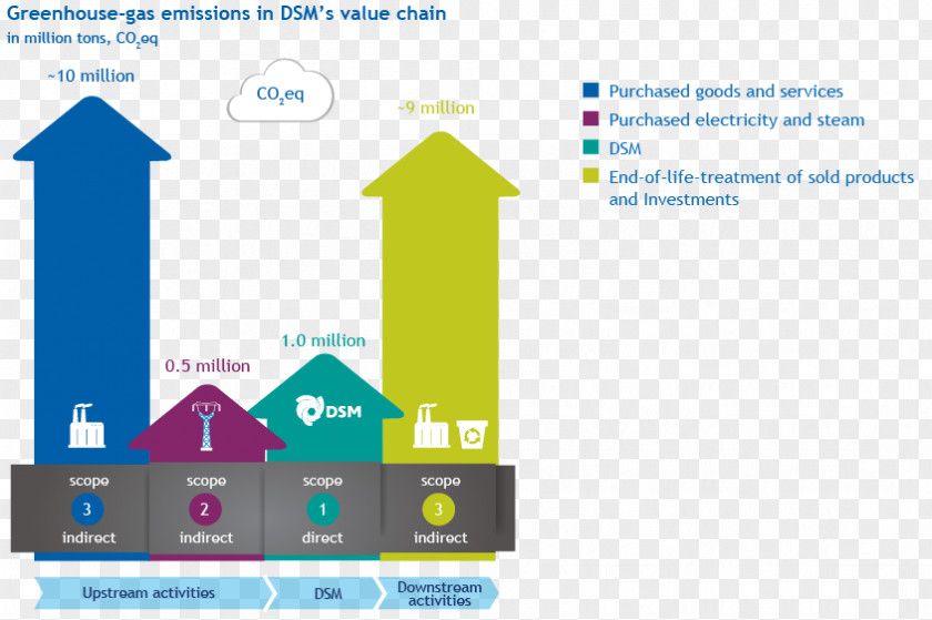 Energy Greenhouse Gas Accounting GHG Protocol Carbon Footprint PNG