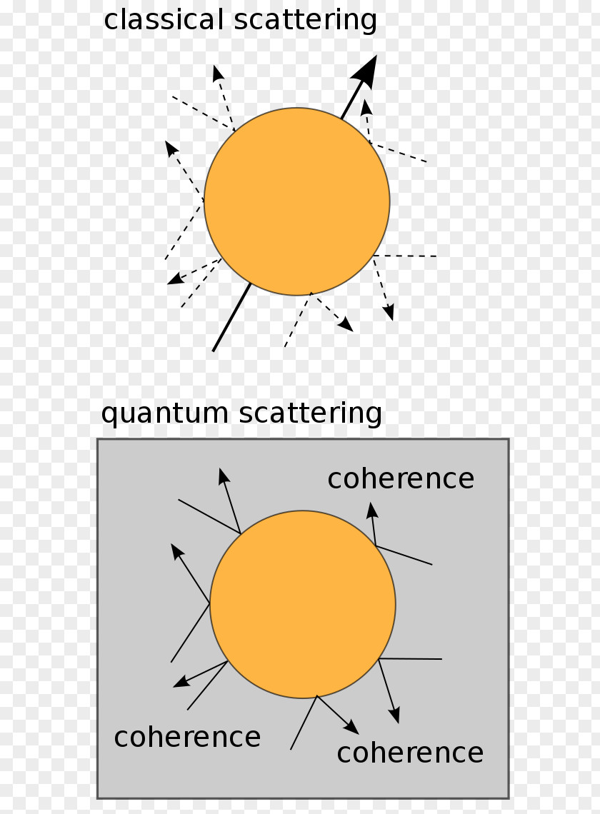 Quantum State Decoherence Mechanics Decoherence: And The Quantum-To-Classical Transition Computing PNG