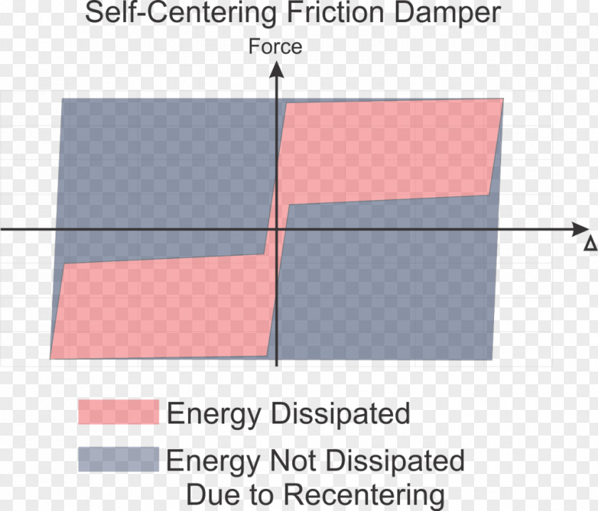 Energy Dissipation Earthquake Engineering Seismic Wave PNG