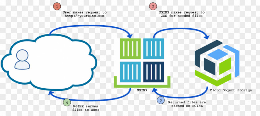Cloud Computing Object-based Storage Device IBM Bluemix PNG