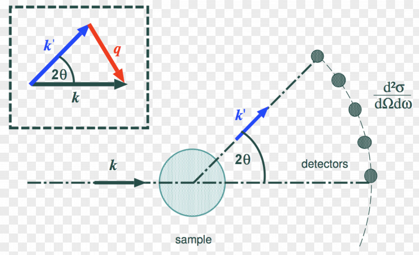 Scattered Vector Spallation Neutron Source Quasielastic Scattering PNG