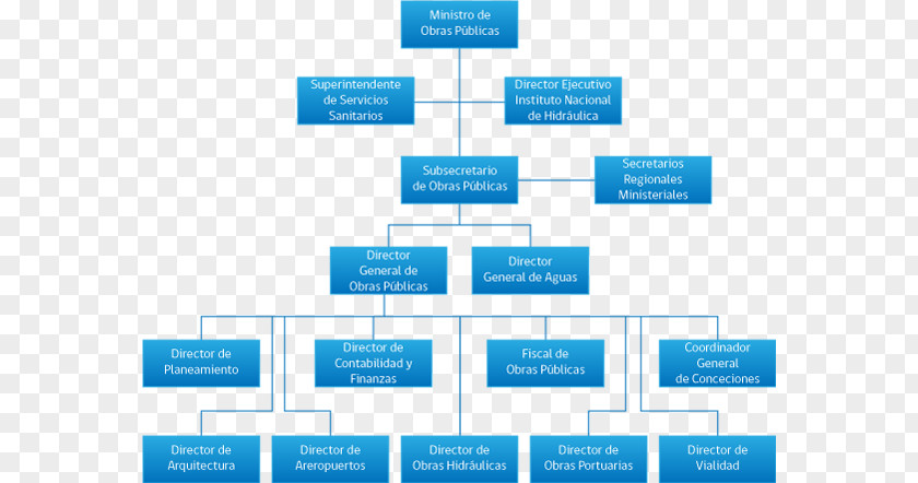 Government Sector Organizational Chart Public Ministry Of Energy And Mines (Peru) National Treasury PNG