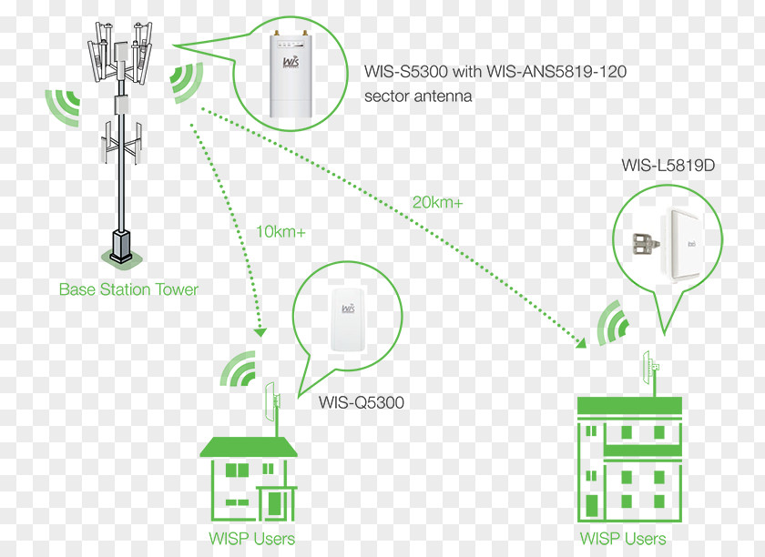 Esquema Base Transceiver Station Aerials Wireless Access Points Wi-Fi PNG