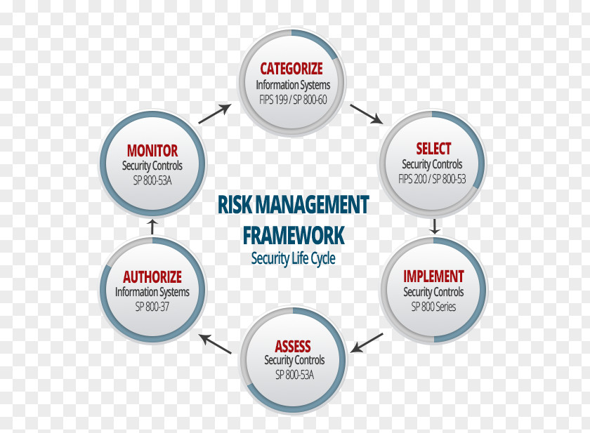 Nist Special Publication 80037 Risk Management Framework NIST 800-37 800-53 PNG