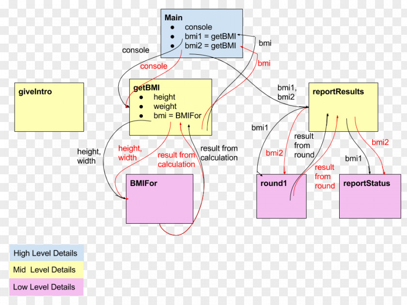 Information Flow Java Diagram Class Computer Program PNG