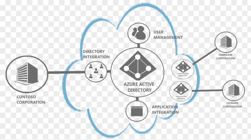 Microsoft Active Directory Azure Identity Management Office 365 PNG