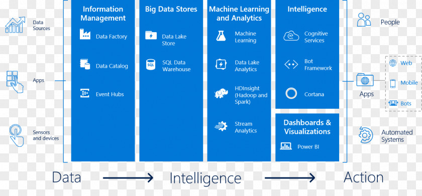 Microsoft Analytics Cortana Big Data Azure Lake Business Intelligence PNG