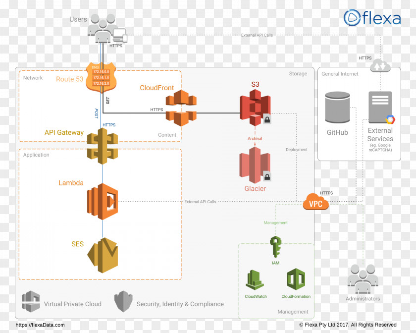 Cloud Computing Amazon Web Services Serverless Application PNG