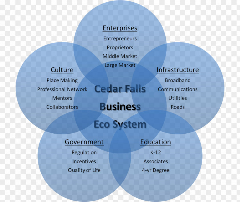 Eco Cultural Developments Product Organization Diagram PNG