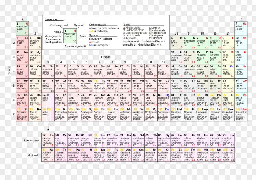 Positiv And Negativ Periodic Table Chemical Element Chemistry Atomic Number Electron Configuration PNG