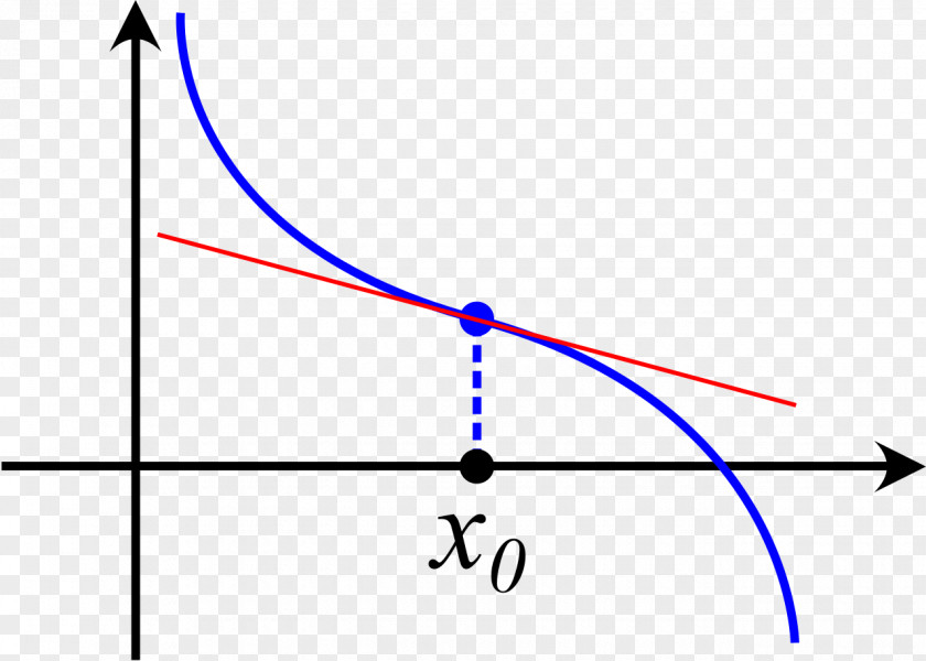 Stationary Inflection Point Cusp Derivative PNG