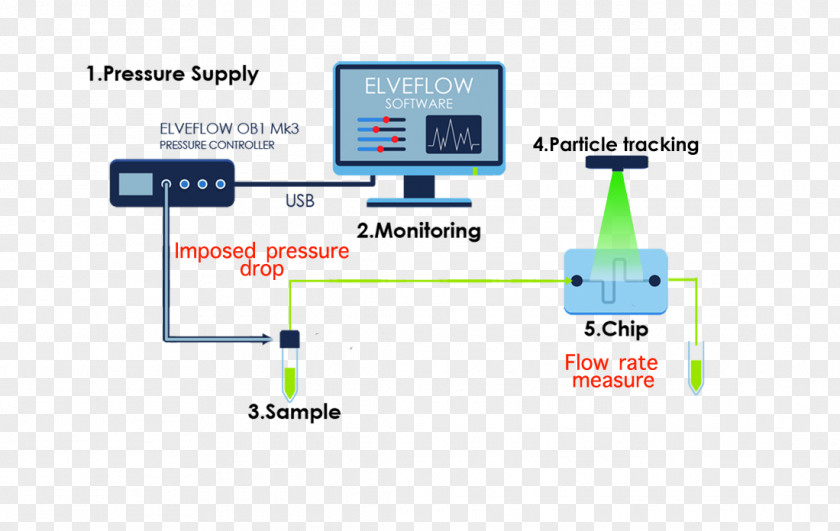 Microfluidics Inkjet Printing Lab-on-a-chip Brand PNG