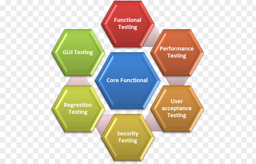 Technology Functional Testing Software Computer Quality PNG