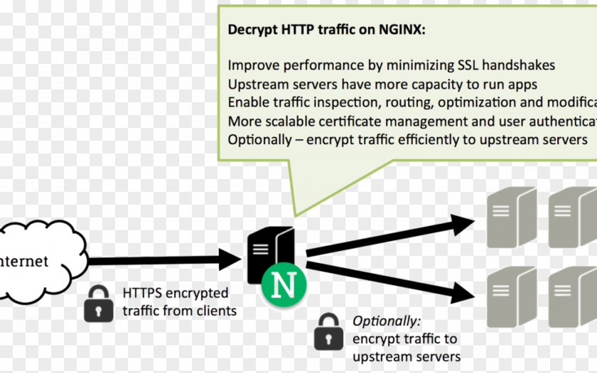 Reverse Proxy Server Nginx Transport Layer Security TLS Termination PNG