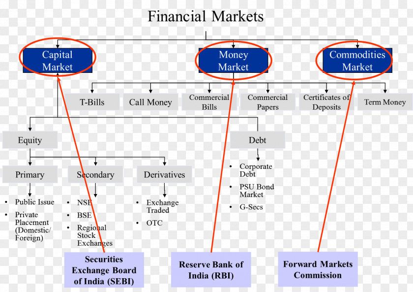 Characteristics Capital Market Financial Money Finance PNG