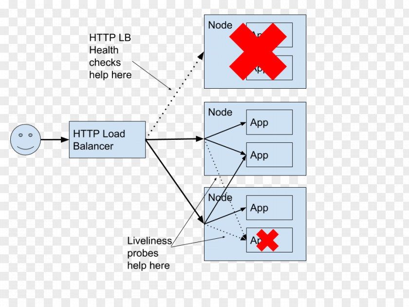 Kubernetes Google Cloud Platform Liveness Load Balancing Computing PNG