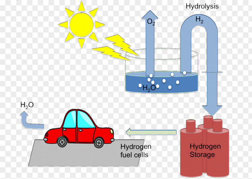 Energy Chemical Transformation Fuel Solar PNG