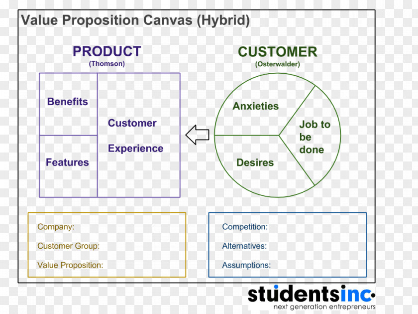 Customer Value Proposition Organization PNG