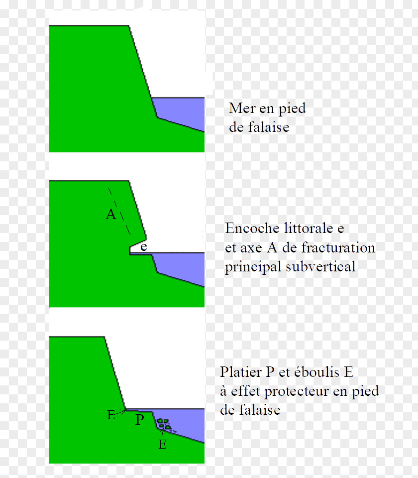 Creative Wave Wave-cut Platform Cliff Erosion Géomorphologie Littorale Abrasion PNG