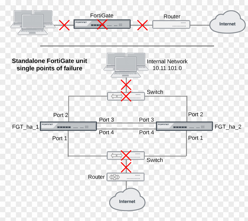 Mesh Networking FortiGate High Availability Network Topology Fortinet PNG