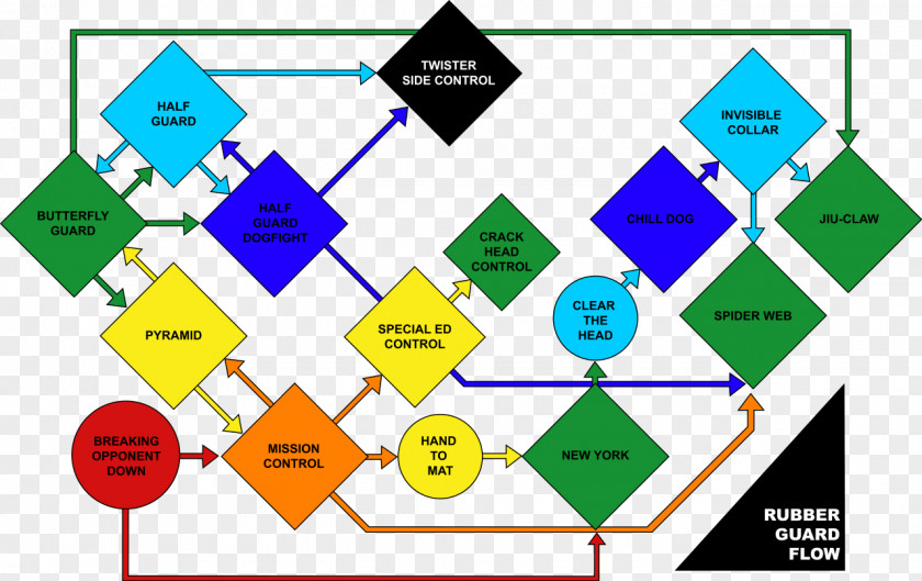 Flow Chart Mastering The Rubber Guard: Jiu Jitsu For Mixed Martial Arts Competition 10th Planet Jiu-Jitsu Brazilian Jiu-jitsu Flowchart PNG