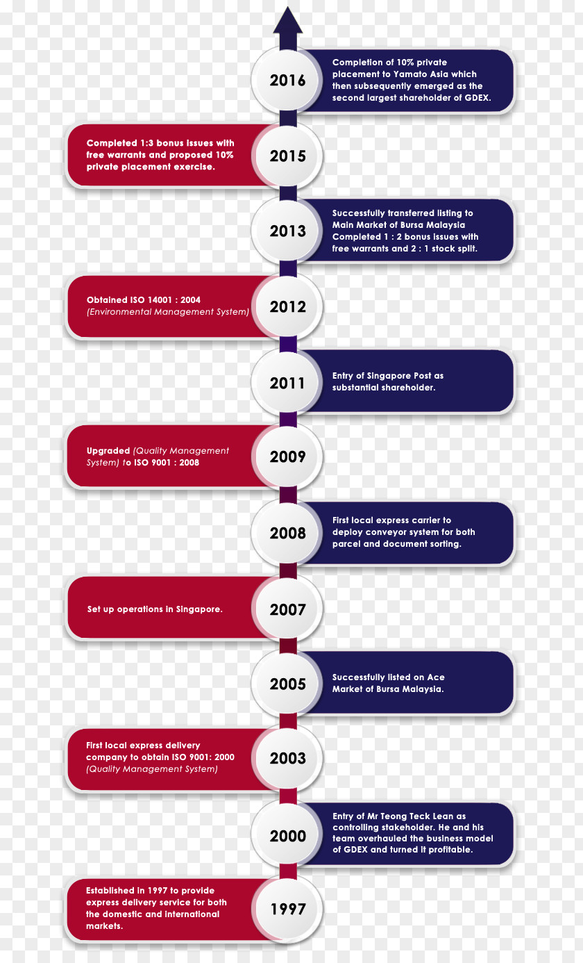Investor Relations Information GD Express Carrier Bhd Extranet PNG