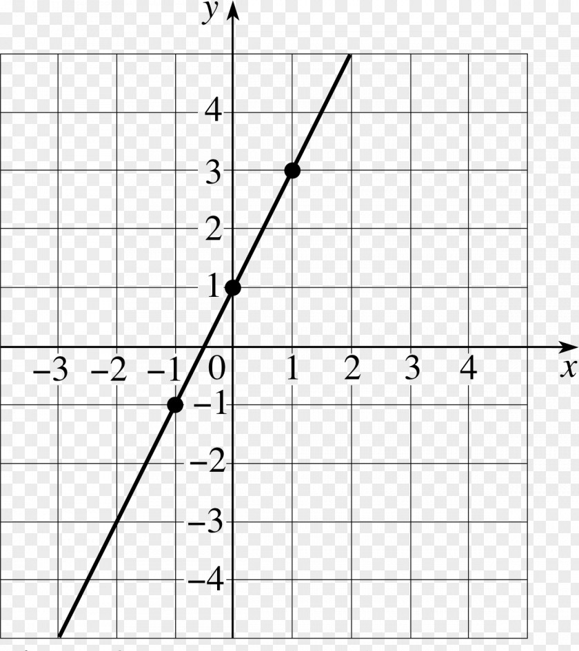 Geometry/undefined Graph Of A Function Y-intercept Linear Line Chart PNG