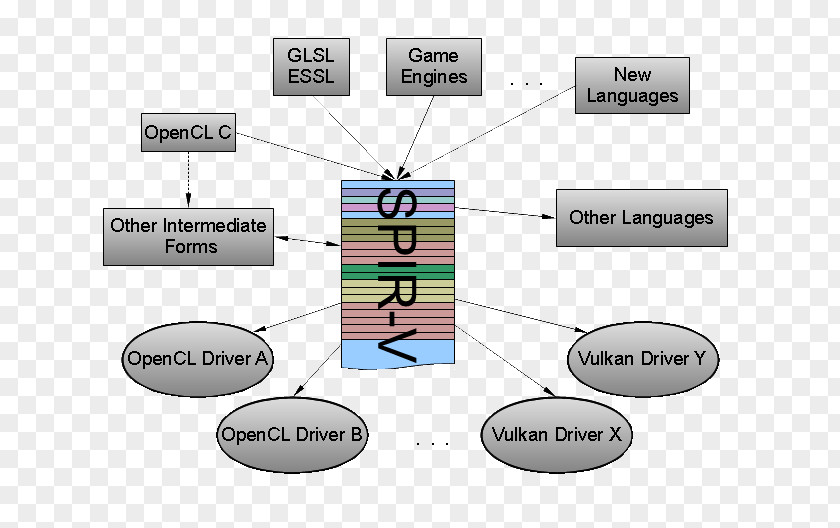 Common Standard Portable Intermediate Representation OpenCL OpenGL Shading Language Shader Vulkan PNG