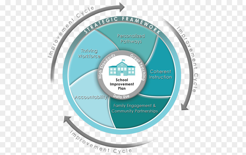 Strategic Planning Framework Wheel School District Theory Of Change Learning Middle PNG