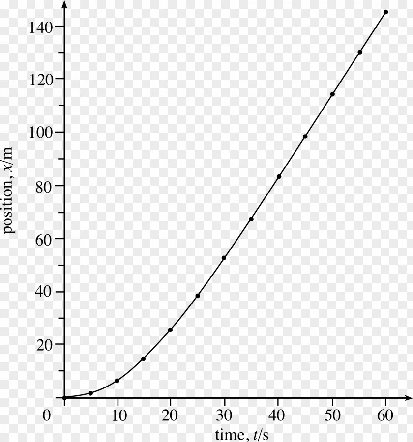 Graph Of A Function Distance Inverse-square Law Constant Motion PNG