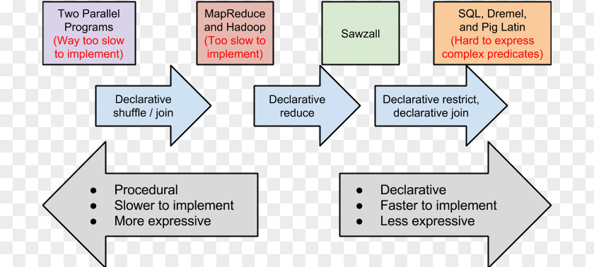Declarative Programming Procedural MapReduce Parallel Computing Data Science PNG