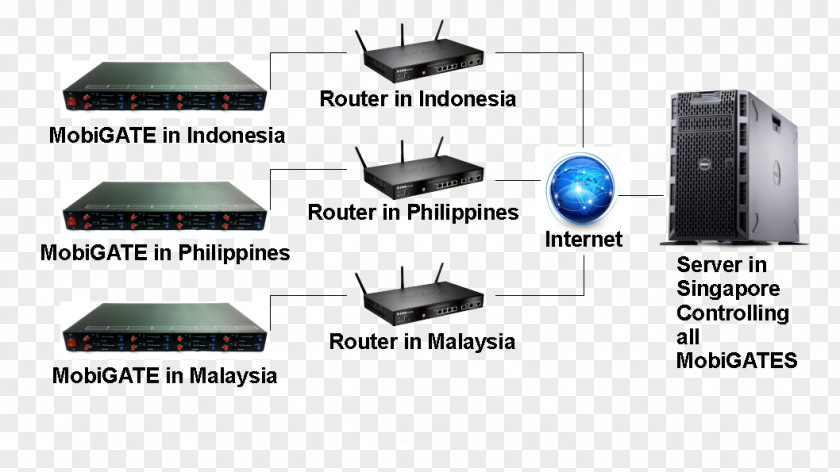 SMS Gateway Subscriber Identity Module Local Area Network PNG