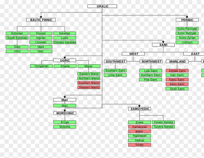 Uralic Languages Language Family Carve The Mark Linguistics PNG