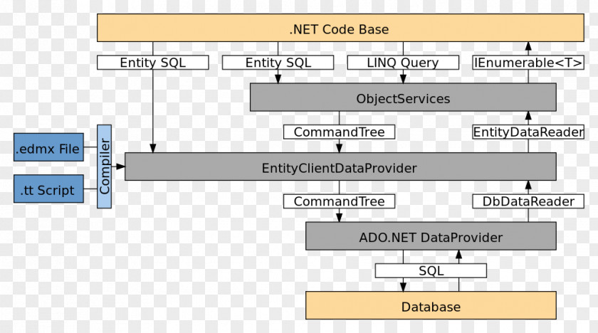 Microsoft Entity Framework ADO.NET .NET Object-relational Mapping PNG