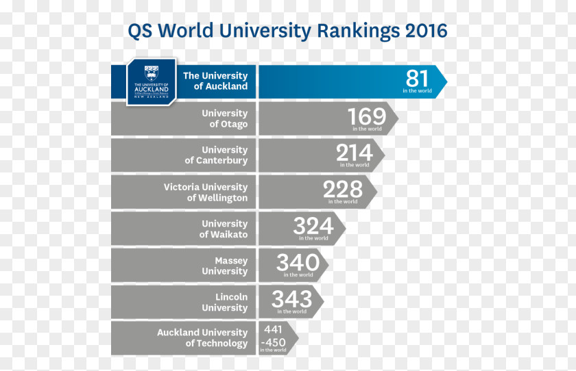 Rankings Of Universities In The United Kingdom University Auckland Asian College And QS World PNG